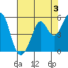 Pinole Point tide chart for Saturday, August 3, 2024