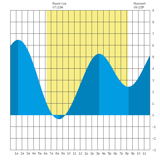 Pinole Point tide chart for Monday, August 5, 2024