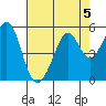 Pinole Point tide chart for Monday, August 5, 2024