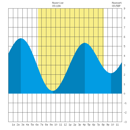 Pinole Point tide chart for Wednesday, August 7, 2024