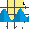 Pinole Point tide chart for Thursday, August 8, 2024