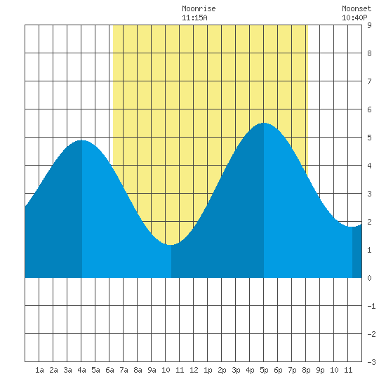 Pinole Point tide chart for Friday, August 9, 2024
