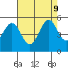 Pinole Point tide chart for Friday, August 9, 2024