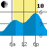 Pinole Point tide chart for Tuesday, September 10, 2024