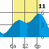 Pinole Point tide chart for Wednesday, September 11, 2024
