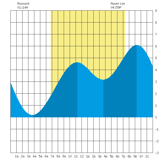 Pinole Point tide chart for Friday, September 13, 2024