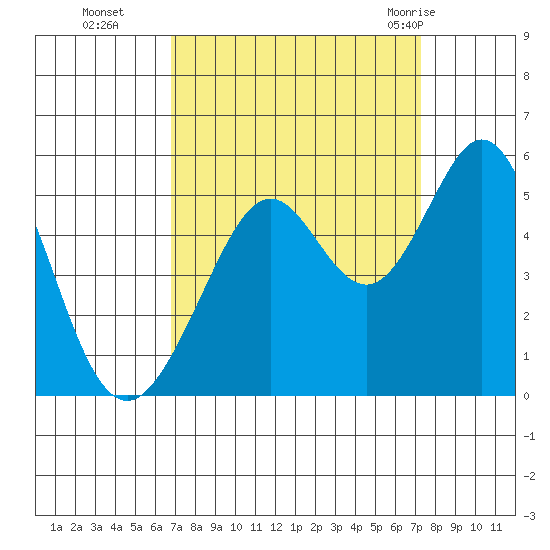 Pinole Point tide chart for Saturday, September 14, 2024