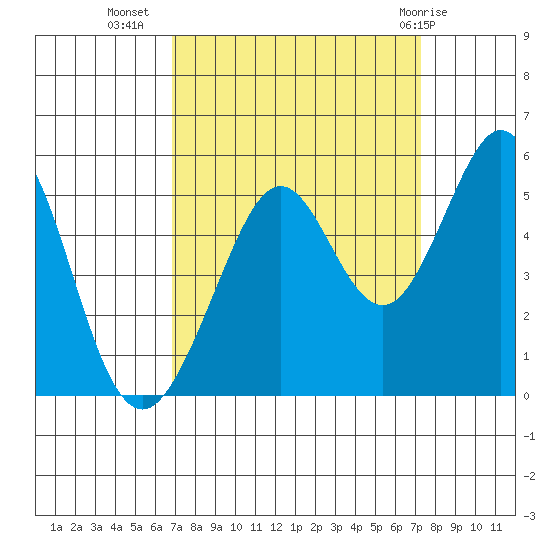 Pinole Point tide chart for Sunday, September 15, 2024