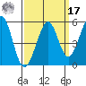 Pinole Point tide chart for Tuesday, September 17, 2024