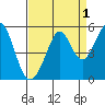 Pinole Point tide chart for Sunday, September 1, 2024