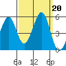 Pinole Point tide chart for Friday, September 20, 2024
