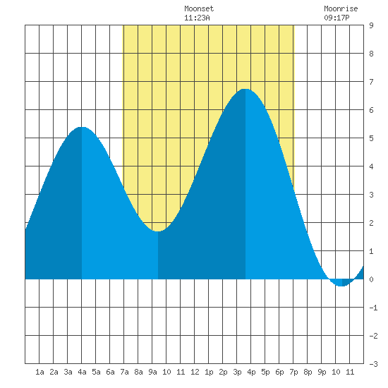 Pinole Point tide chart for Saturday, September 21, 2024