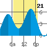 Pinole Point tide chart for Saturday, September 21, 2024