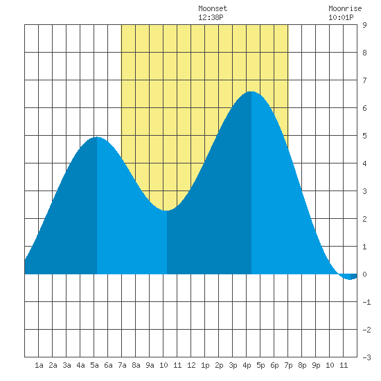 Pinole Point tide chart for Sunday, September 22, 2024