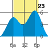 Pinole Point tide chart for Monday, September 23, 2024