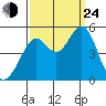 Pinole Point tide chart for Tuesday, September 24, 2024