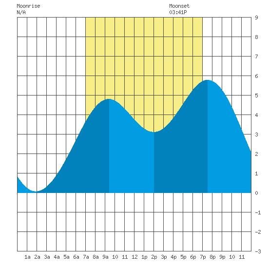 Pinole Point tide chart for Wednesday, September 25, 2024