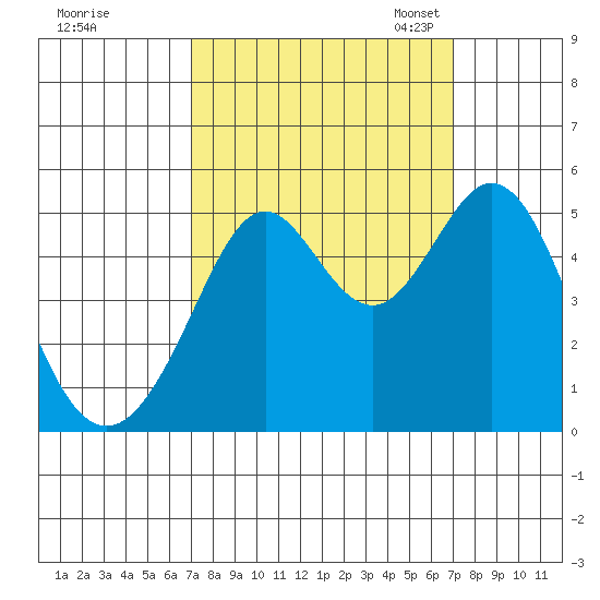 Pinole Point tide chart for Thursday, September 26, 2024
