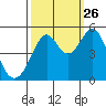 Pinole Point tide chart for Thursday, September 26, 2024