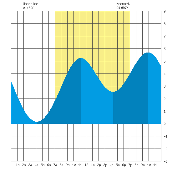Pinole Point tide chart for Friday, September 27, 2024