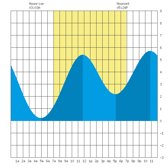 Pinole Point tide chart for Saturday, September 28, 2024