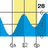 Pinole Point tide chart for Saturday, September 28, 2024