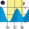 Pinole Point tide chart for Monday, September 2, 2024