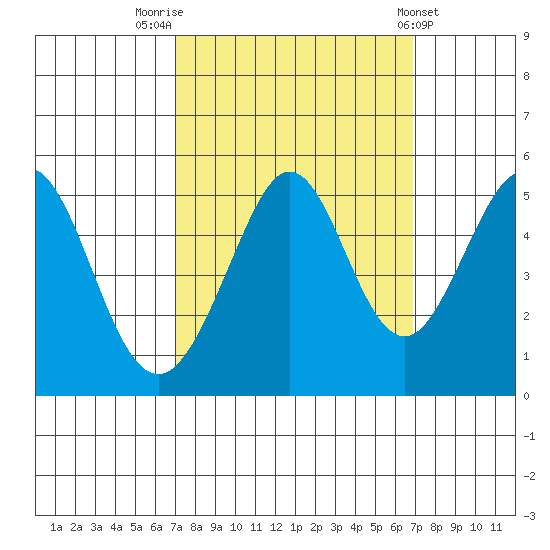 Pinole Point tide chart for Monday, September 30, 2024
