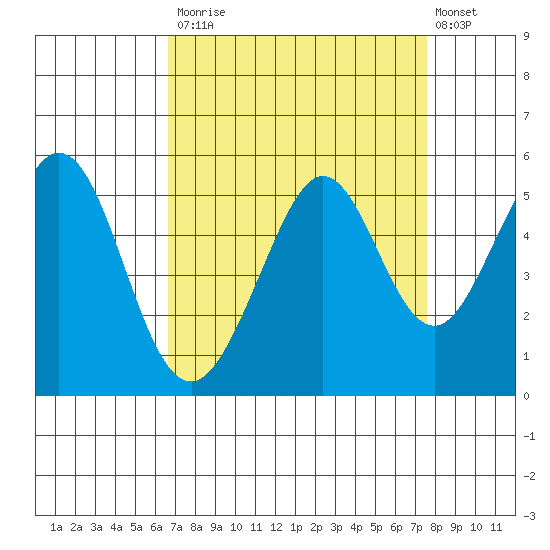 Pinole Point tide chart for Tuesday, September 3, 2024