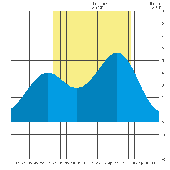 Pinole Point tide chart for Monday, September 9, 2024