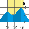 Pinole Point tide chart for Monday, September 9, 2024