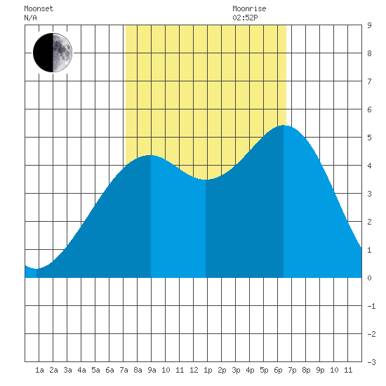 Pinole Point tide chart for Thursday, October 10, 2024