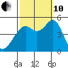 Pinole Point tide chart for Thursday, October 10, 2024