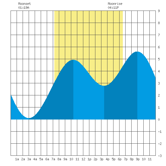 Pinole Point tide chart for Saturday, October 12, 2024