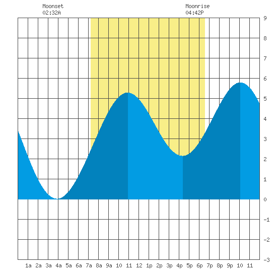 Pinole Point tide chart for Sunday, October 13, 2024