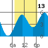 Pinole Point tide chart for Sunday, October 13, 2024