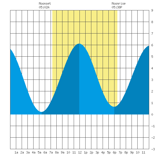 Pinole Point tide chart for Tuesday, October 15, 2024
