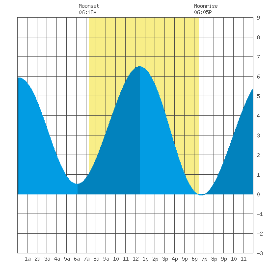 Pinole Point tide chart for Wednesday, October 16, 2024