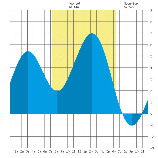 Pinole Point tide chart for Saturday, October 19, 2024
