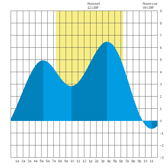 Pinole Point tide chart for Monday, October 21, 2024