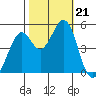 Pinole Point tide chart for Monday, October 21, 2024