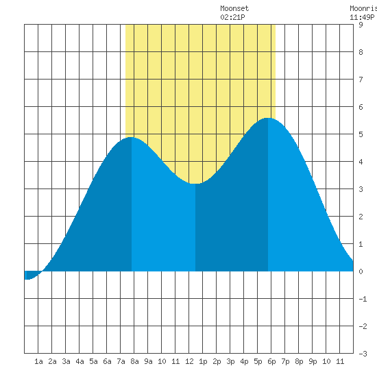 Pinole Point tide chart for Wednesday, October 23, 2024