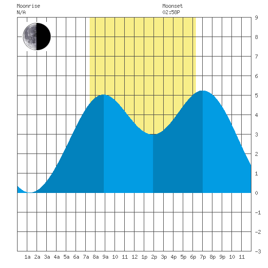 Pinole Point tide chart for Thursday, October 24, 2024