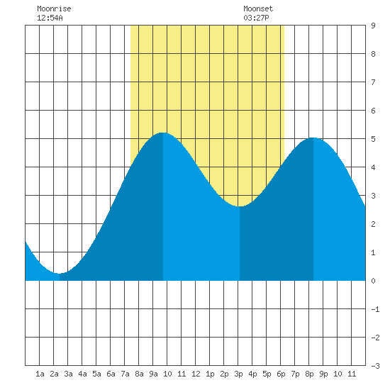 Pinole Point tide chart for Friday, October 25, 2024