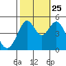Pinole Point tide chart for Friday, October 25, 2024