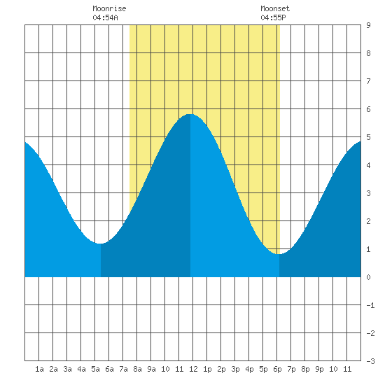 Pinole Point tide chart for Tuesday, October 29, 2024