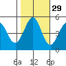 Pinole Point tide chart for Tuesday, October 29, 2024