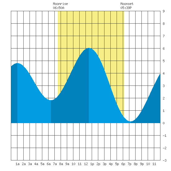 Pinole Point tide chart for Thursday, October 31, 2024