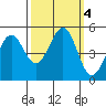 Pinole Point tide chart for Friday, October 4, 2024