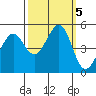 Pinole Point tide chart for Saturday, October 5, 2024